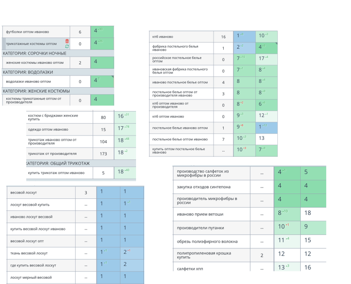 отчет о продвижении
